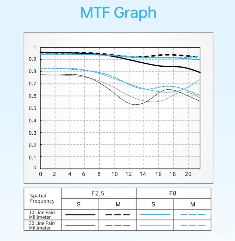 Viltrox 40mm MTF Graph